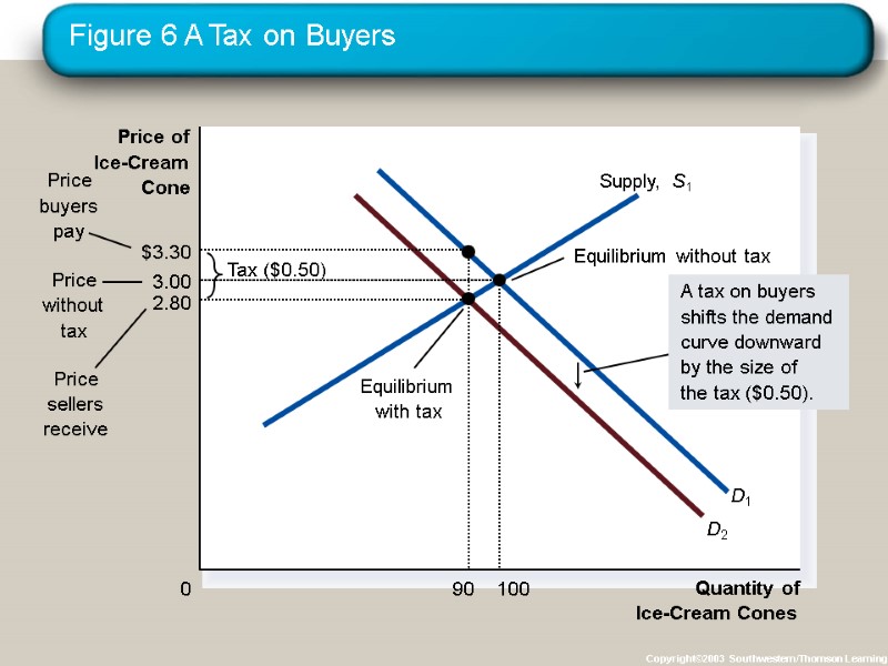 Figure 6 A Tax on Buyers Copyright©2003  Southwestern/Thomson Learning Quantity of Ice-Cream Cones